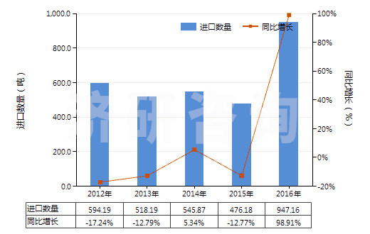 2012-2016年中國氯化鋁(HS28273200)進(jìn)口量及增速統(tǒng)計(jì)